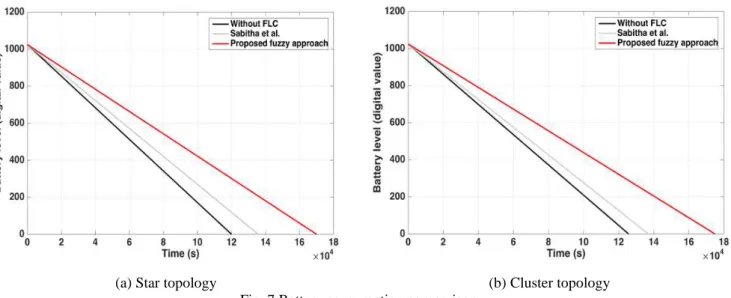 Fig. 8 Th/Wl behaviour on star topology [25] 