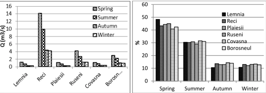 Fig. 2. Seasonal variability of flow in absolute and relative values   in Râul Râul Negru Catchement