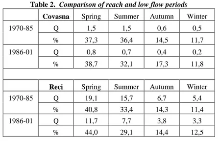 Table 2.  Comparison of reach and low flow periods     Covasna  Spring  Summer  Autumn  Winter 