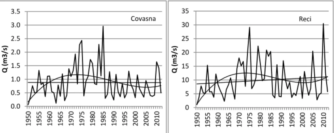 Fig. 4.  Summer discharge’s evolution (linear and polynomial trend) 