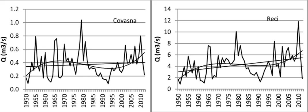 Fig. 6. Winter discharge’s evolution (linear and polynomial trend)  5. SEASONAL FLOW VARIATION  