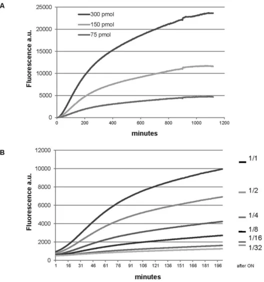 Figure 3. Progress curves analysis of the complemented fluorescence. A. Progress curves of complemented fluorescence using purified protein