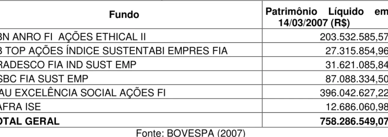 Tabela 1: Fundos de ações com foco em Sustentabilidade 