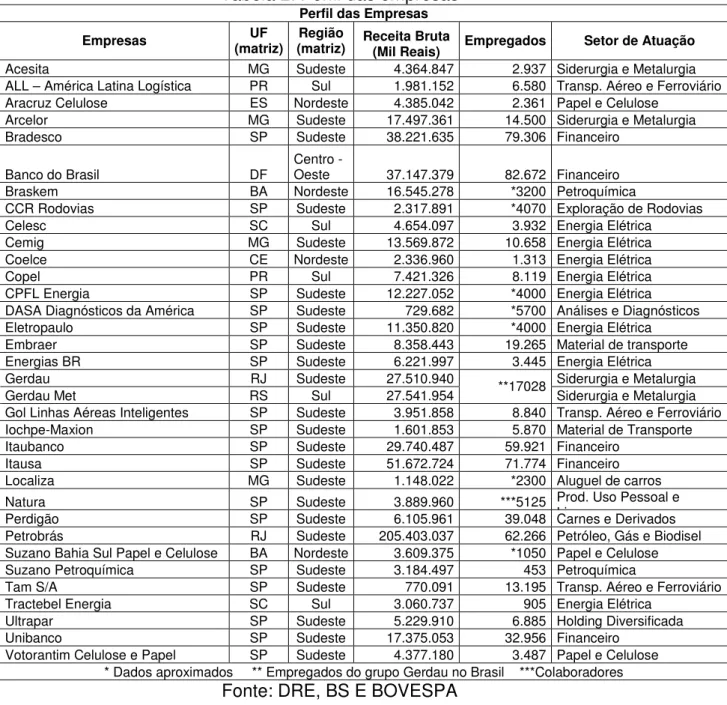 Tabela 2: Perfil das empresas 