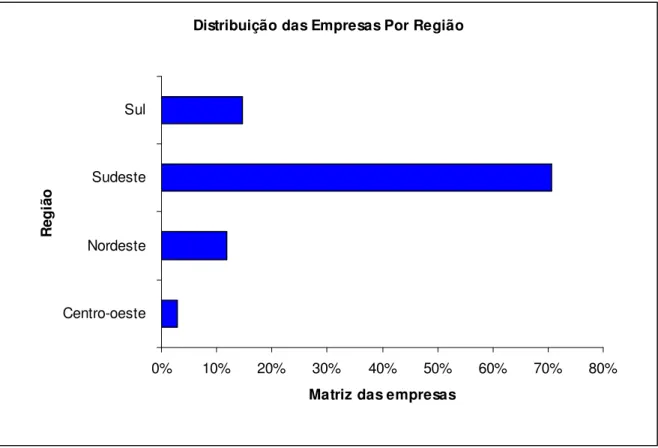 Gráfico 1: Distribuição das empresas por Região  Fonte: Autor 