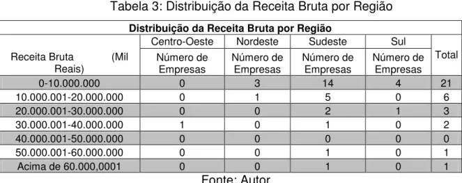 Tabela 3: Distribuição da Receita Bruta por Região 