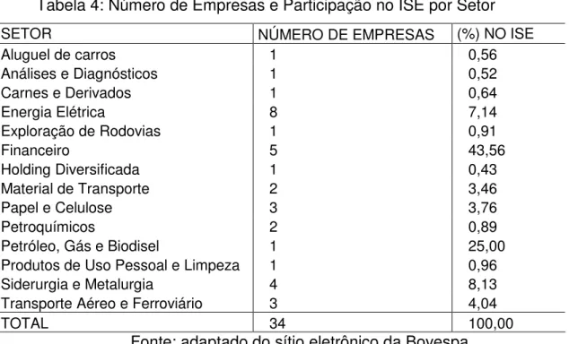 Tabela 4: Número de Empresas e Participação no ISE por Setor 