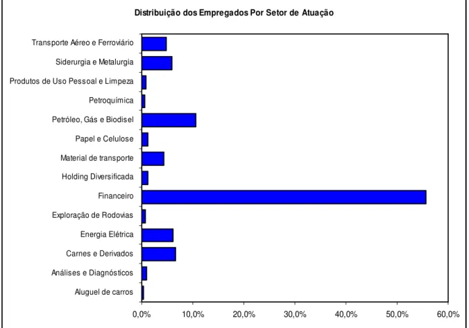 Gráfico 3: Distribuição dos empregados por setor de atuação  Fonte: Autor 