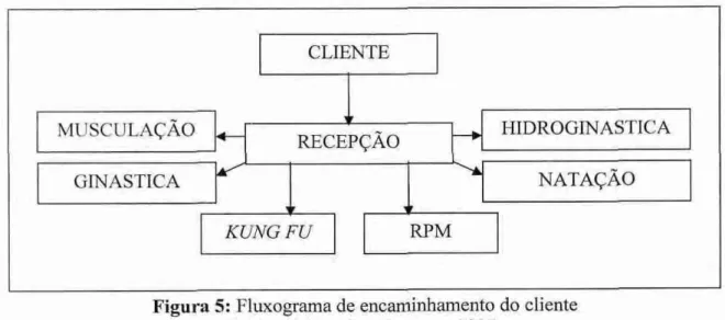 Figura 5: Fluxograma de encaminhamento do cliente  Fonte: elaborado pelo autor, 2007. 