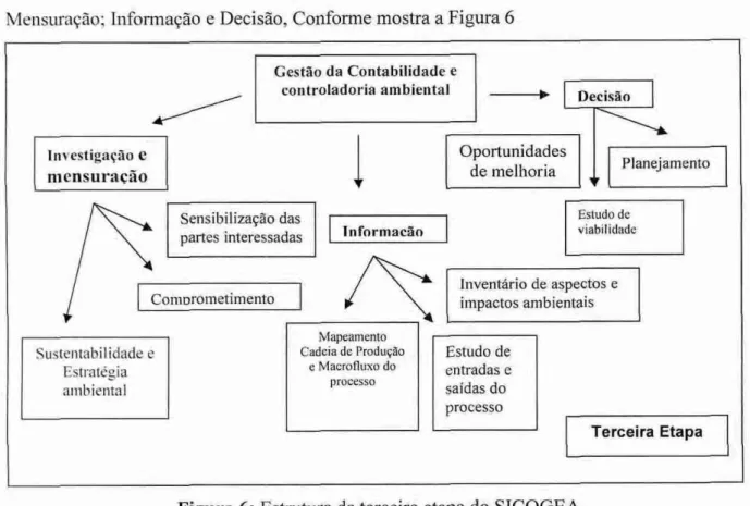 Figura  6:  Estrutura da terceira etapa do SICOGEA  Fonte: adaptado Pfitscher, 2004. 