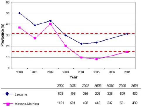Figure 1. Immunochromatographic test prevalence in Leogane, Haiti (2000–2007). Antigen prevalence increased from 23.2% to 31.2% in Leogane town and from 8.2% to 14.5% in Masson-Mathieu in 2007