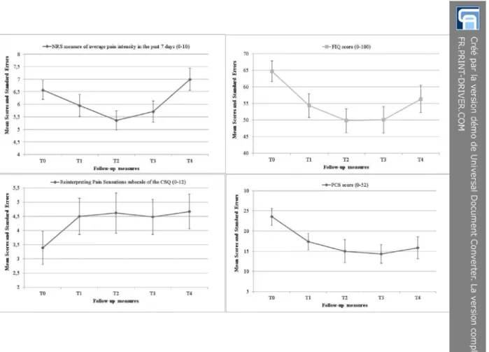 Fig 5. Mean scores and their Standard Errors in the Intervention Group at baseline (T0), at the end of the intervention (T1), and at 3, 6, and 12 months thereafter (T2, T3, T4)