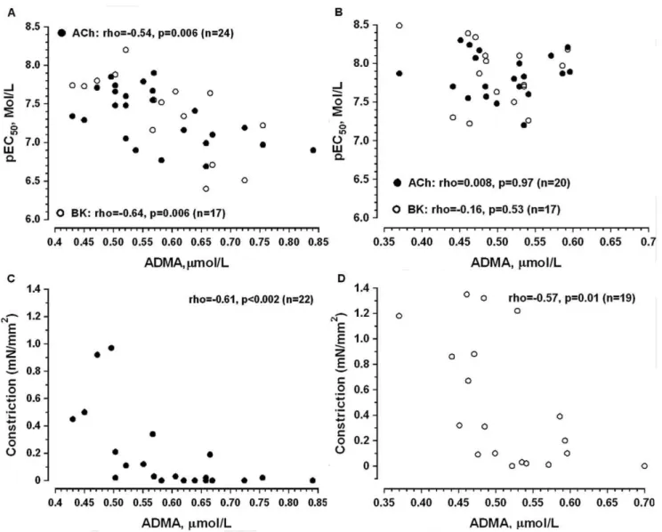 Figure 7. Spearman rank correlation between plasma levels of asymmetrical dimethyl L-arginine (ADMA, mmol/L) and artery sensitivity to endothelium-dependent vasodilators (pEC 50 , A, B) or vasoconstriction in response to NOS/COX inhibition  (L-NAME+Indo, C
