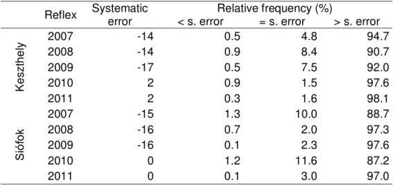 Table 5 The ratio of the number of data used for the zero method to the number of  total night data