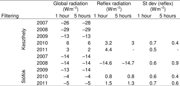 Table 6 Systematic error of global and reflex radiation determined by the zero  method as well as the standard deviation of values used for reflex radiation