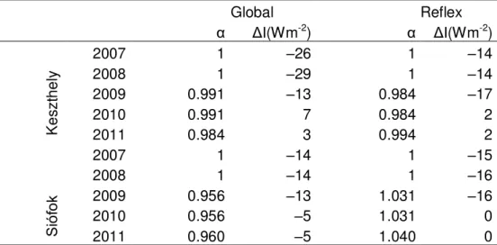 Table 7 Values of  and I paramaters used for correction of the global and reflex  radiation                Global                   Reflex  α  ΔI(Wm -2 )  α   ΔI(Wm -2 )  Keszthely 2007  1  –26  1  –14 2008 1 –29 1 –14 2009 0.991 –13 0.984 –17 2010 0.991
