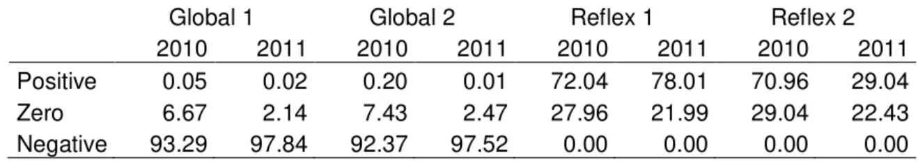 Table 1 Distribution by sign of the radiation values measured at night-time above the  maize stand  per year and per pyranometer