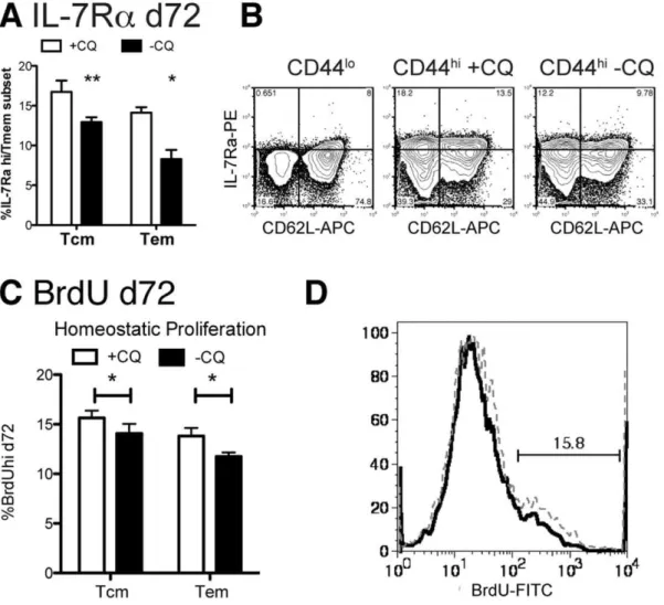 Figure 3. Chronic infection reduces IL-7Ra hi memory cells in both memory subsets. Mice were infected with 10 5 P