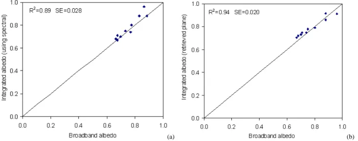 Fig. 9. Field measured reflectances of snow at wavelength 443, 645, 859, 1050 and 1240 nm (a) snow Type-I and (b) snow Type-II.