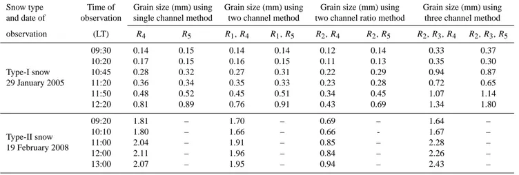 Table 2. Retrieved snow grain size “d” (i.e., 2 × a ef ) using single channel method, two channel method, two channel ratio method and three channel method: R 1 , R 2 , R 3 , R 4 and R 5 are the reflectance at channel 0.443, 0.645, 0.859, 1.05 and 1.24 µm,