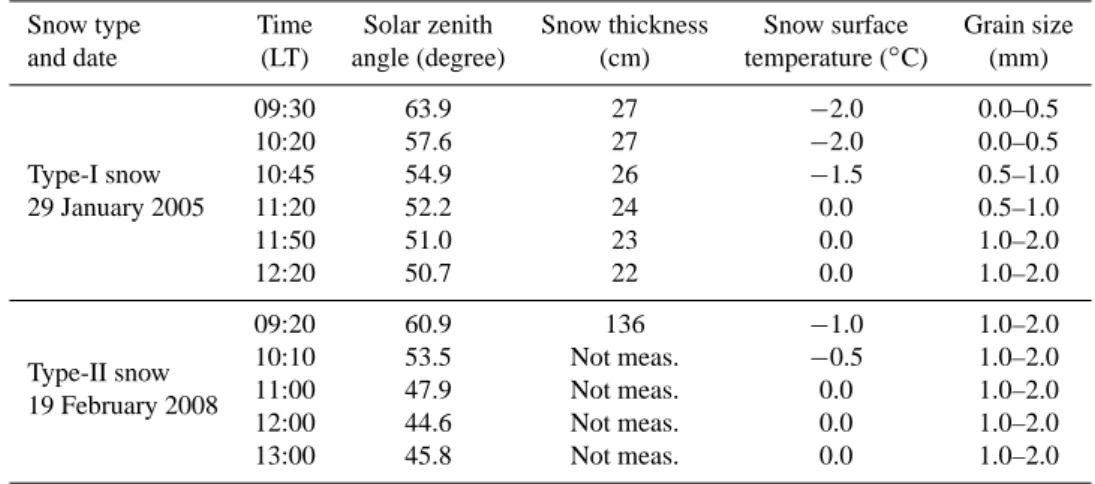 Table 1. Field measured snow parameters at the time of reflectance observations (Not meas