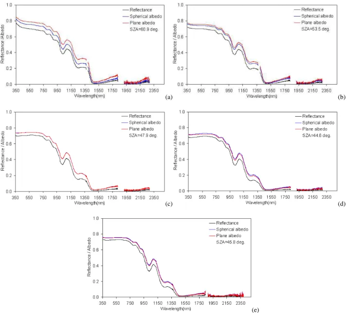 Fig. 4. Field measured reflectance for snow Type-II (old snow) and simulated spherical and plane albedo; (a) 09:20, (b) 10:10, (c) 11:00, (d) 12:00 and (e) 13:00 local time.