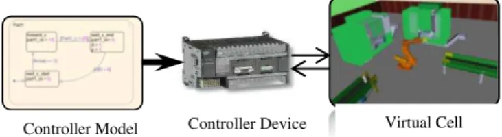 Fig. 2.  Automatic code generation and Virtual commissioning  