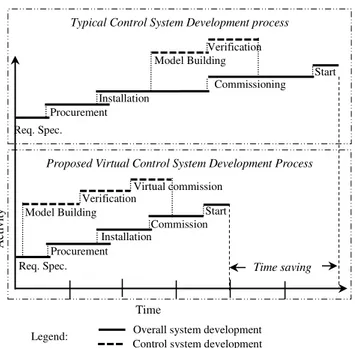 Fig.  8.  Time  saving  in  virtual  commissioning  compared  to  typical  commissioning 