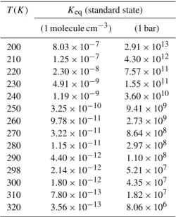 Table 5. Recommended equilibrium constant, K eq (T ), for Br + Hg → BrHg as a function of temperature for two standard states