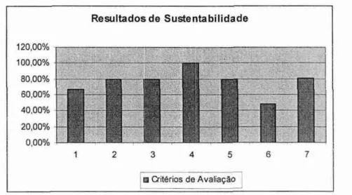 Figura  3.3: Demonstração  dos Resultados de  Sustentabilidade  por critério. 