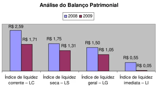 Figura 3 : Análise do Balanço Patrimonial  Fonte: Empresa exemplo, anos 2008 e 2009.