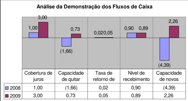 Figura 5: Análise da Demonstração de Fluxos de Caixa  Fonte: Apurado com os dados da empresa   