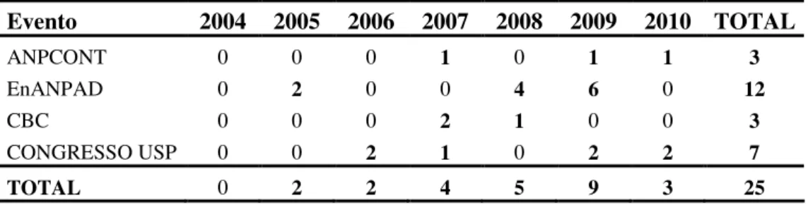 Tabela 1: Quantidade de artigos selecionados para a composição do referencial teórico  Evento  2004  2005  2006  2007  2008  2009  2010  TOTAL  ANPCONT  0  0  0  1  0  1  1  3  EnANPAD  0  2  0  0  4  6  0  12  CBC  0  0  0  2  1  0  0  3  CONGRESSO USP  0