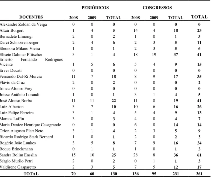 Tabela 5: Frequência de publicação por docente da UFSC em periódicos e congressos 