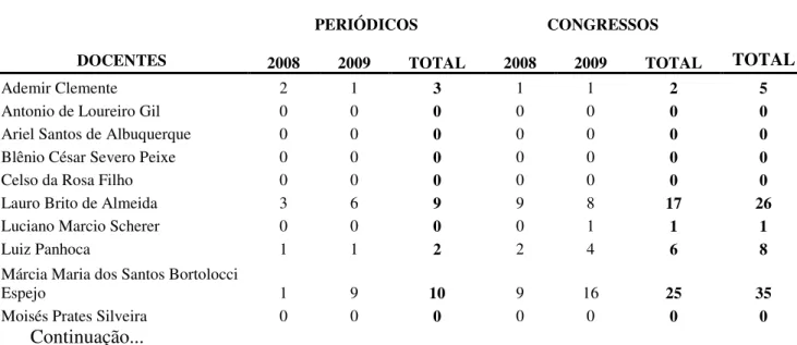 Tabela 6: Frequência de publicação por docente da UFPR em periódicos e congressos 