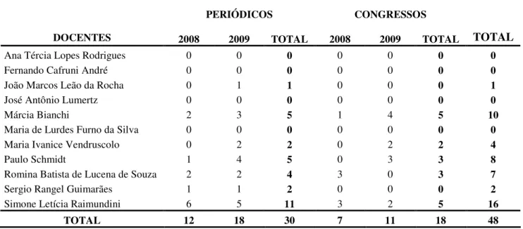 Tabela 7: Frequência de publicação por docente da UFRGS em periódicos e congressos 