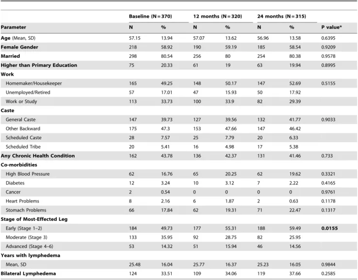 Table 1. Characteristics of patients enrolled in lymphedema management: July 2009–July 2011.
