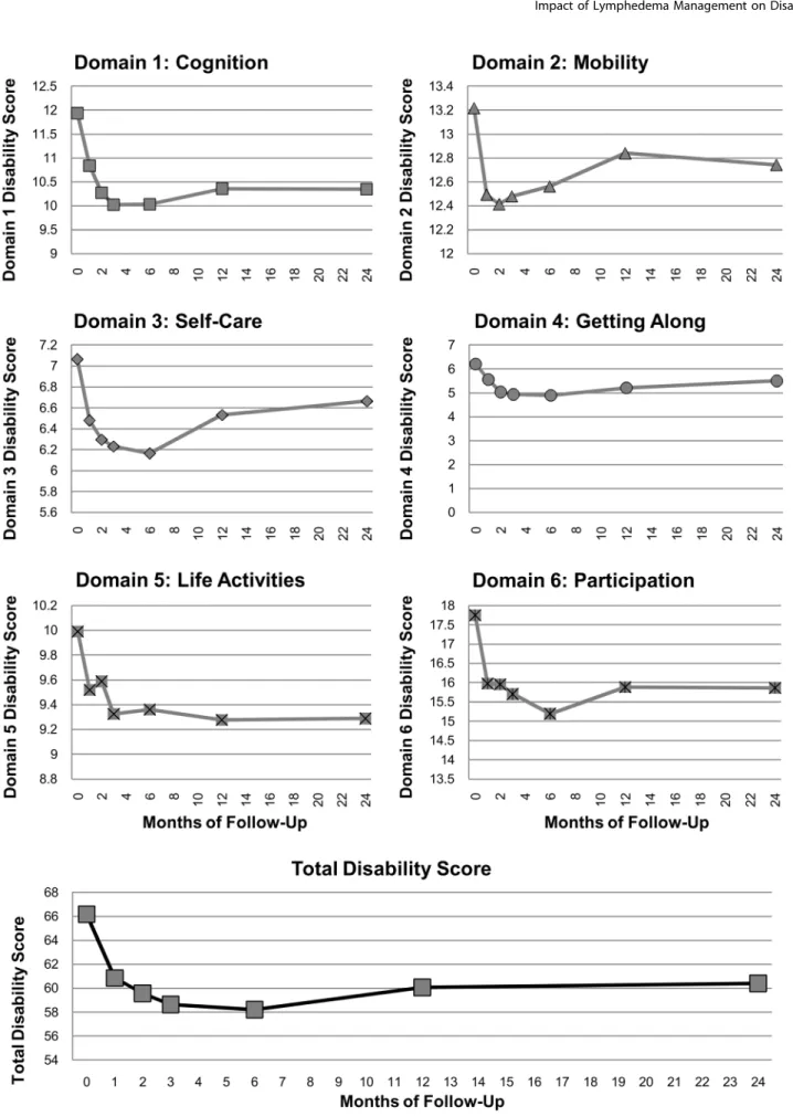 Figure 2. Mean WHO-DAS II disability scores by domain. Scores for each domain are shown as labeled; total disability is shown in the lowest panel.
