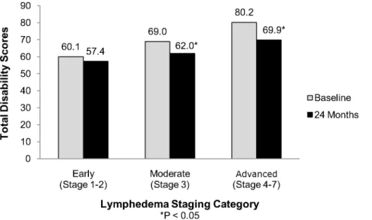 Figure 3. Total perceived disability scores. Total WHO DAS II scores (composite of all 6 domains) are shown prior to enrollment and 24 months after enrollment in the lymphedema management program, by lymphedema stage category.