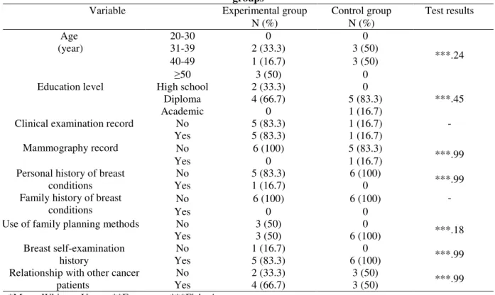Table 2. Comparison of demographic characteristics of health volunteers in experimental and control  groups 