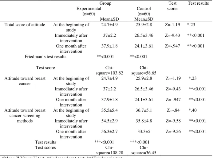 Table 4. Comparison of mean scores of BSE in experimental and control groups of women covered by  healthcare centers 