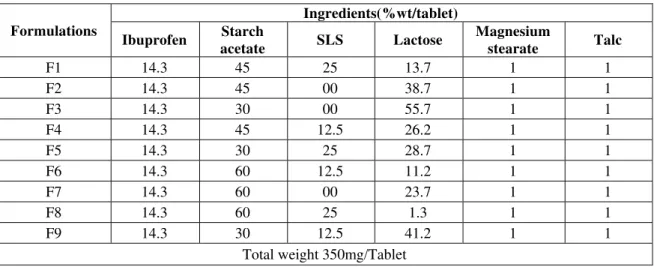 Table 1: Formulations of Ibuprofen matrix tablets 