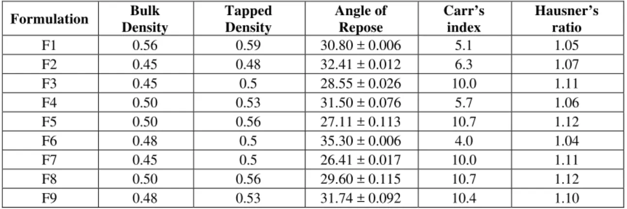 Table 2: Evaluation of granules 