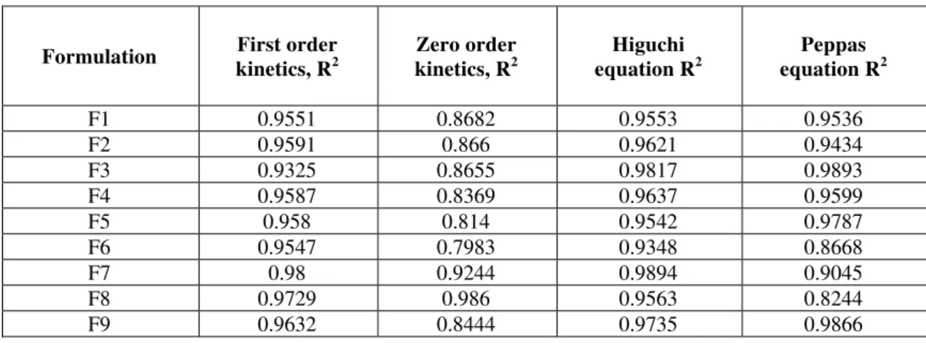 Table 5: Release kinetics of Ibuprofen from the matrix tablets. 