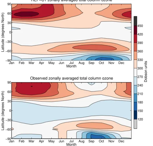 Figure 1. Zonally 2001–2010 averaged TCO for REF-C1 hindcast simulation compared to ob- ob-servations from the Bodeker Scientific total column ozone database.