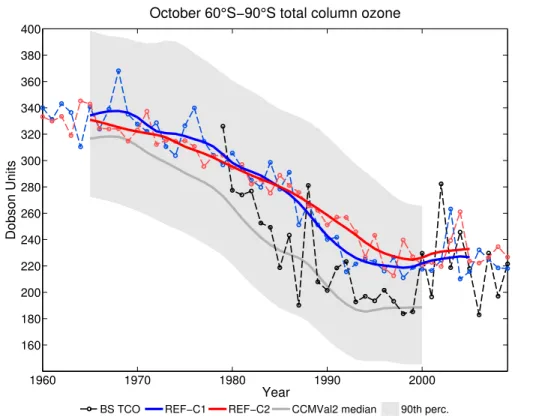 Figure 2. Time series of REF-C1 and REF-C2 TCO averaged between 60–90 ◦ S compared with the Bodeker Scientific total column ozone database observations and the CCMVal-2 ensemble.