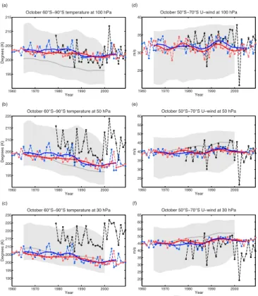 Figure 3. Time series of REF-C1 and REF-C2 temperature at (a) 100 hPa, (b) 50 hPa, and (c) 30 hPa averaged between 60–90 ◦ S and zonal wind at (d) 100 hPa, (e) 50 hPa, and (f) 30 hPa averaged between 50–70 ◦ S compared with ERA-Interim and the CCMVal-2 ens