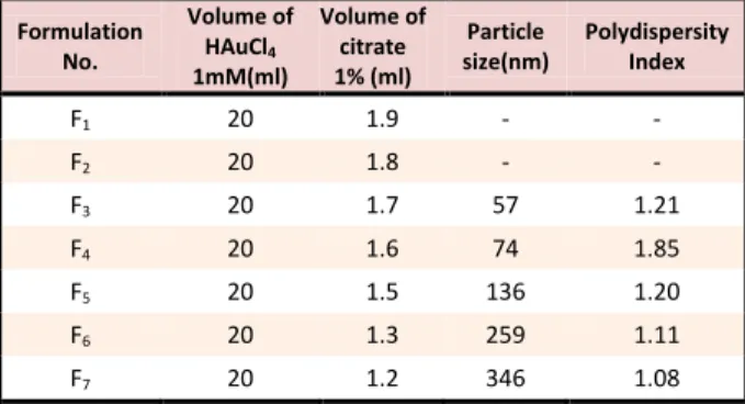 Table  1.  Different  formulation  for  preparation  of  gold  nanoparticle and their particle size and polydispersity index 