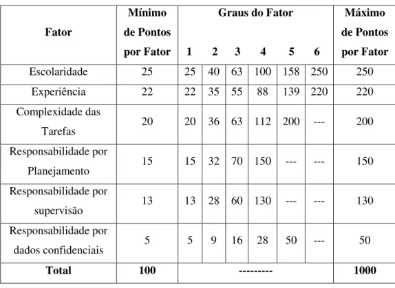 Tabela 3: Pontuação dos graus dos fatores de avaliação Fator  Mínimo  de Pontos  por Fator  Graus do Fator   1       2      3       4        5       6  Máximo  de Pontos por Fator  Escolaridade  25  25  40  63  100  158  250  250  Experiência  22  22  35  