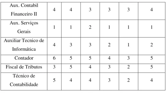 Tabela 4: Resultado dos graus em pontos 